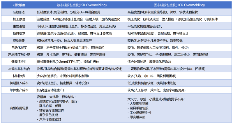 液态硅胶包胶VS固态硅胶模压